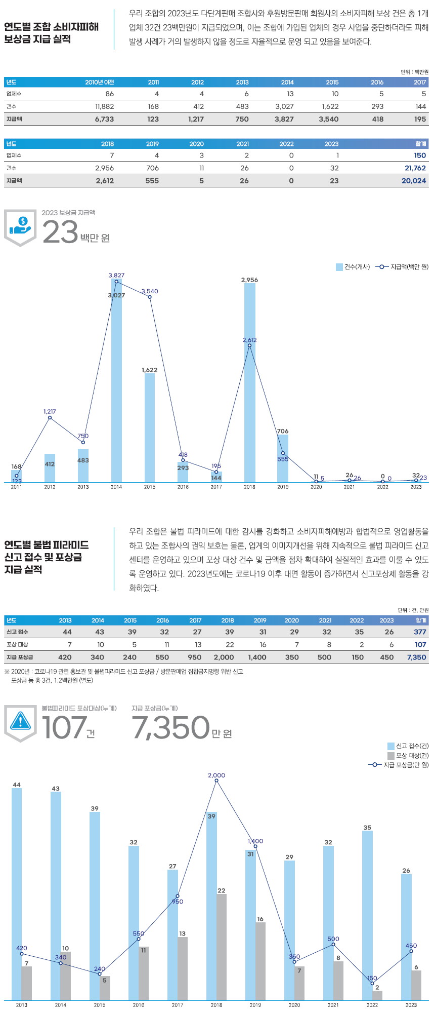 조합 운영 실적